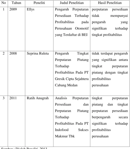 Tabel 2.1 Hasil dari Penelitian Terdahulu 