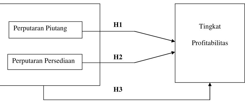 Gambar 2.1 Kerangka Konseptual 