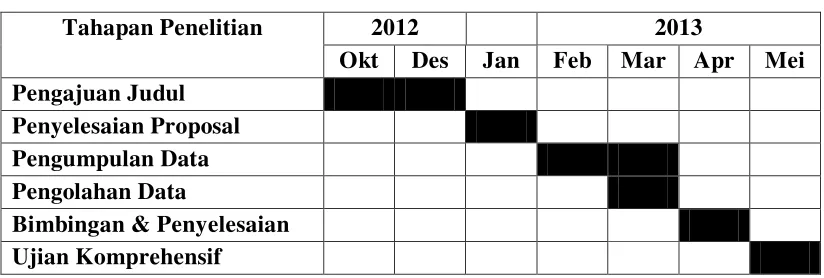 Tabel 3.2 Jadwal Penelitian 