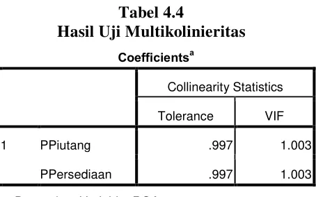 Tabel 4.4 Hasil Uji Multikolinieritas 