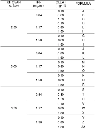 Tabel 1 Kombinasi formula konsentrasi kitosan, TPP, dan asam oleat 