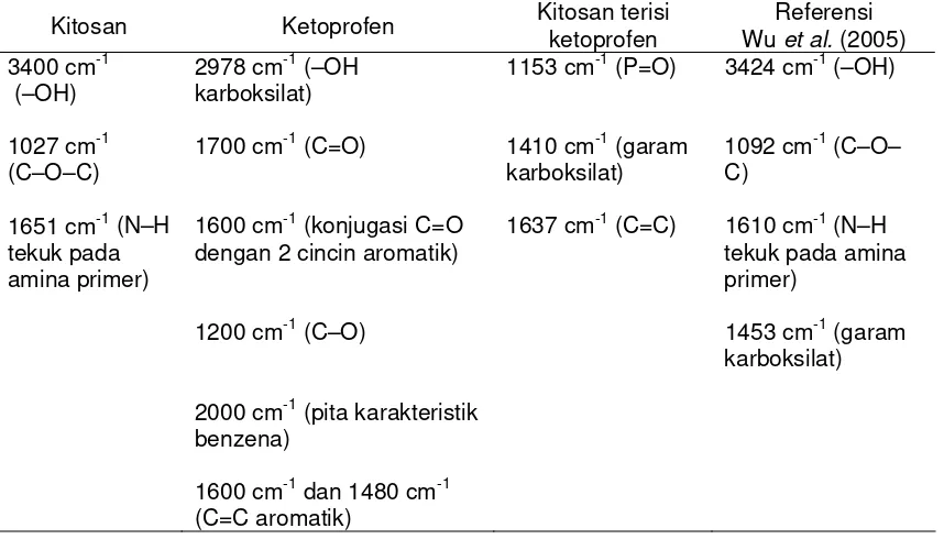 Tabel 2  Perbandingan spektrum FTIR kitosan, ketoprofen, dan nanopartikel kitosan terisi ketoprofen 