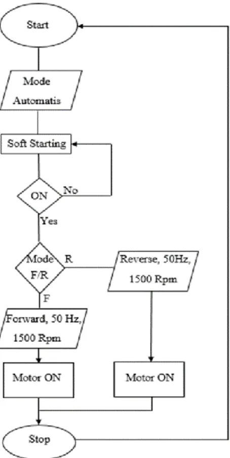 Gambar 3. Flow Chart Flow Chart Mode  Automatis Soft Starting 