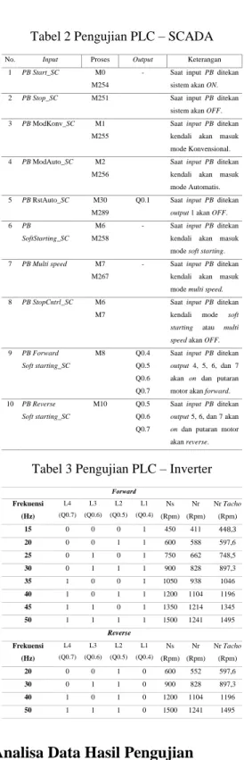 Tabel 1 Pengujian I/O PLC 