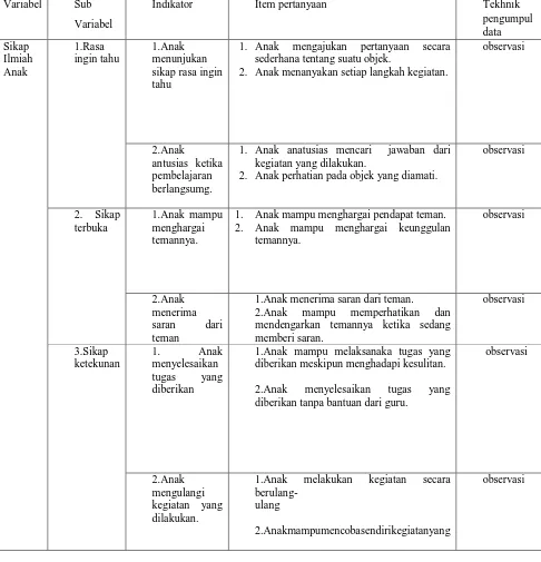 Tabel 3.2 Kisi-kisi Instrumen Upaya Meningkatkan Sikap Ilmiah Anak 