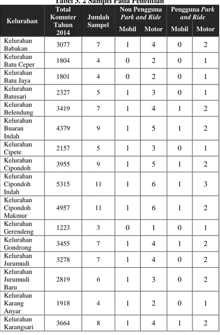 Tabel 3. 2 Sampel Pada Penelitian  Kelurahan  Total  Komuter  Tahun  2014  Jumlah Sampel  Non Pengguna 