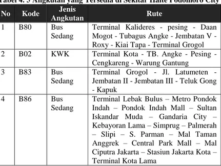 Tabel 4. 5 Angkutan yang Tersedia di Sekitar Halte Podomoro City  No  Kode  Jenis 