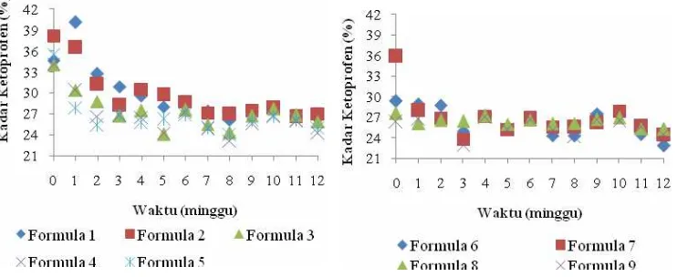 Gambar 1 Kadar air mikrokapsul formula 1–9 dengan beragam [Tween 80] (%) – waktu kontak  (jam)  