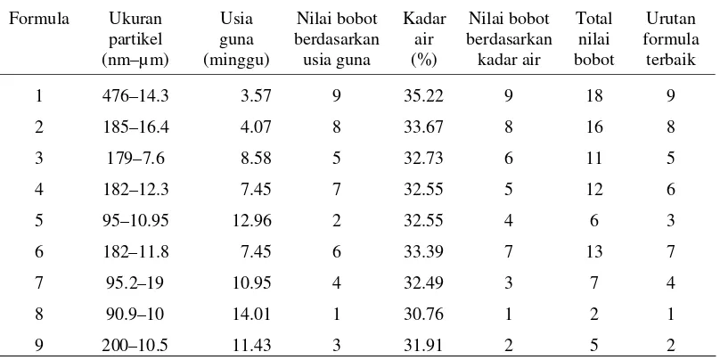 Tabel 3 Ukuran partikel dan urutan formula terbaik mikrokapsul ketoprofen ditentukan berdasarkan nilai bobot usia guna dan kadar air 