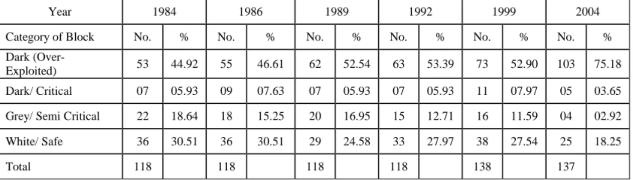 Table 8: Categorization of Blocks on the Basis of Groundwater Draft in Punjab. 