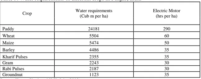 Table 9: Water requirements of different crops in Punjab, India 