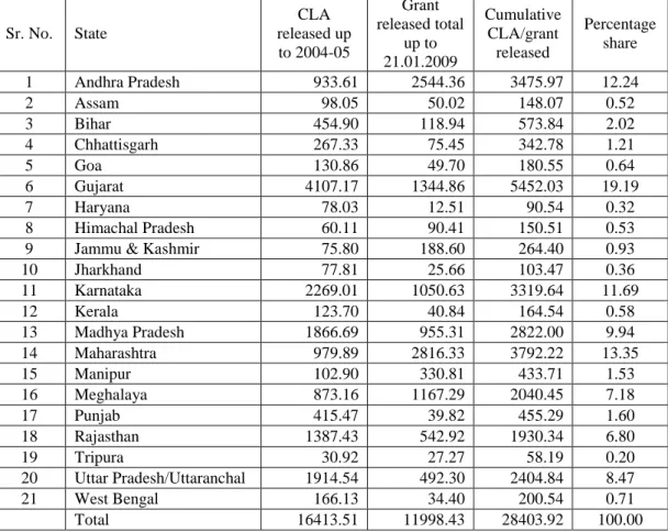 Table 11: State-wise Status of AIBP Central Loan Assistance (CLA)/Grant released for  major, medium &amp; ERM projects in India  