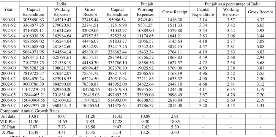 Table 12: Capital expenditure, working expenses and gross receipts for major and medium irrigation projects in Punjab in relation to India over  1990-91 to 2006-07 (Rs in lakhs)  