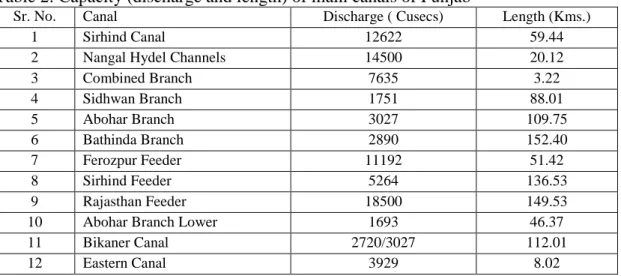 Table 2: Capacity (discharge and length) of main canals of Punjab  
