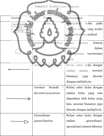 Tabel 2.3  Simbol Class Diagram 