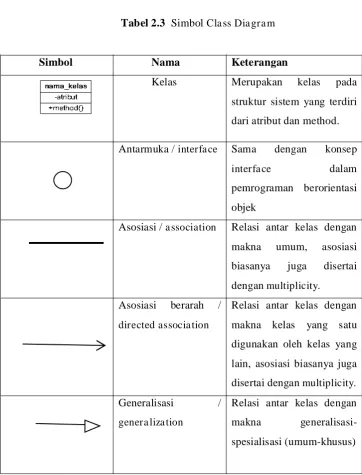 Tabel 2.3  Simbol Class Diagram 