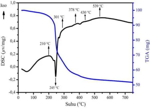 Gambar 5  Termogram  hasil  analisis  termal  gel  prekursor  dari  Bi 2 Zn 0,1 V 0,9 O 5,35 