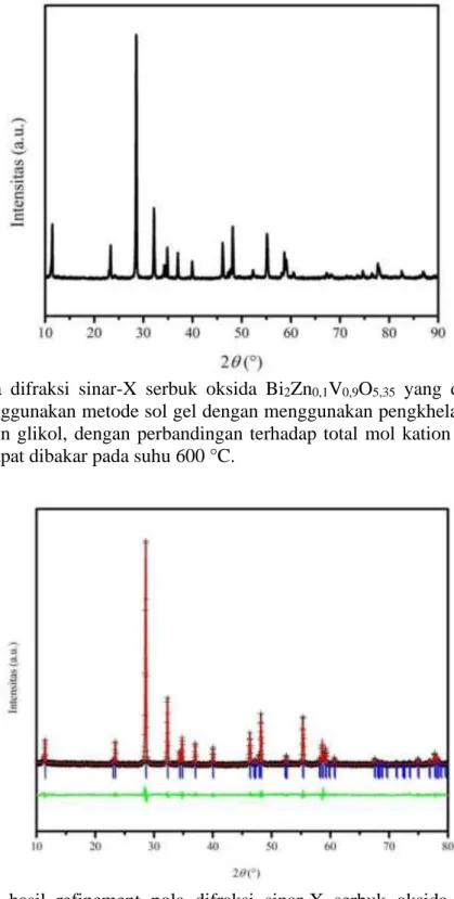 Gambar 4  Plot  hasil  refinement  pola  difraksi  sinar-X  serbuk  oksida  Bi 2 Zn 0,1 V 0,9 O 5,35