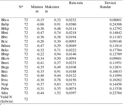Tabel 4.1 Profil Variabel Return Saham untuk H1 (masing-masing bank) 