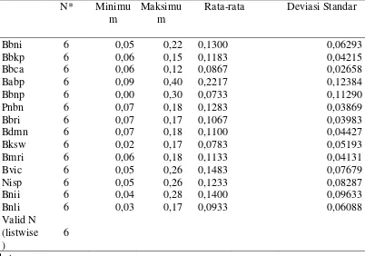 Tabel 4.6 Profil Variabel Risiko Saham untuk H2 (keseluruhan)  
