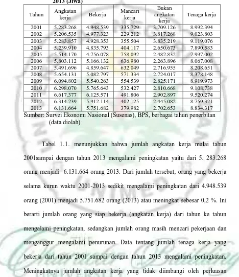 Tabel 1.1. Data Ketenagakerjaan Provinsi Sumatera Utara Tahun 2001-2013 (Jiwa) 