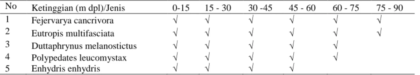 Tabel 4. Preferensi habitat herpetofauna berdasarkan ketinggian lokasi 