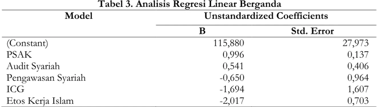 Tabel 3. Analisis Regresi Linear Berganda 