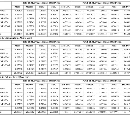 Tabel 3. Statistik deskriptif untuk Model (1) 