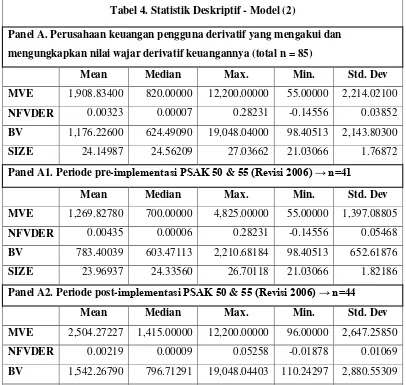 Tabel 4. Statistik Deskriptif - Model (2) 