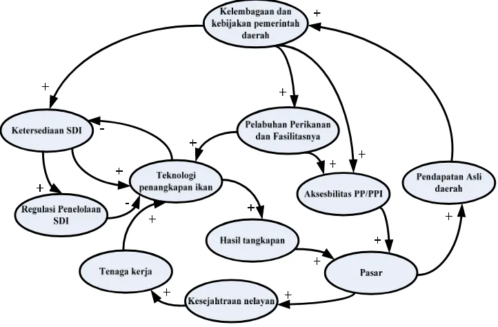 Gambar 3  Diagram sebab akibat (causal loop) Sistem Pengembangan Perikanan Berbasis Karakteristik Spesifik Potensi Daerah