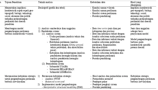 Tabel 3  Teknik analisis, kebutuhan data dan hasil yang diharapkan untuk memenuhi tujuan penelitian