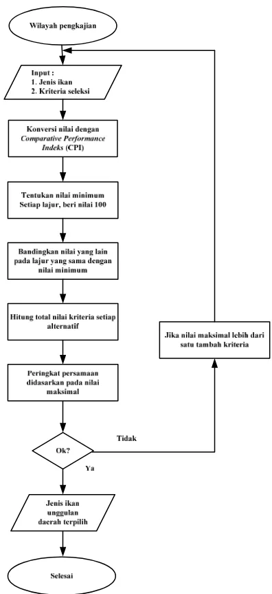 Gambar 7  Diagram alir deskriptif penentuan sumberdaya ikan  unggulan.  