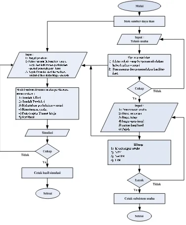 Gambar 8  Diagram alir deskriptif analisis submodel USAHA. 
