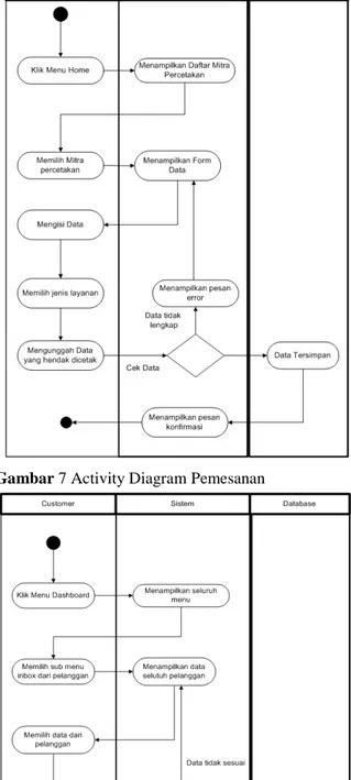 Gambar 6. Activity Diagram Pendaftaran 