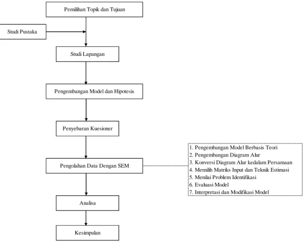 Gambar 1. Flowchart Metodologi Penelitian 