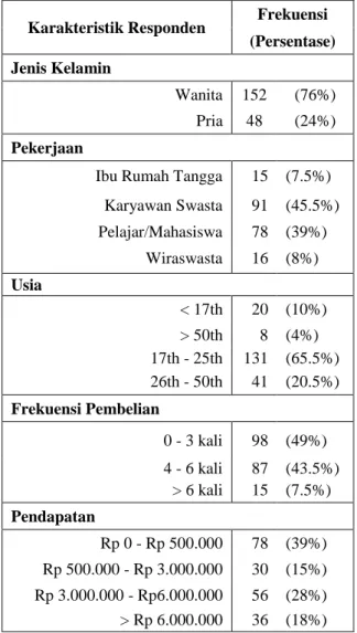 Tabel 2 Profil Responden (N = 200) 