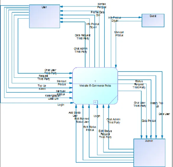 Diagram  level  0  menjabarkan  proses  (decompose  process)  dari 