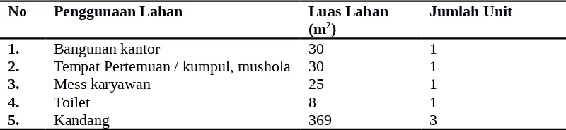 Tabel 10 Penggunaan lahan pada Perusahaan 2016.