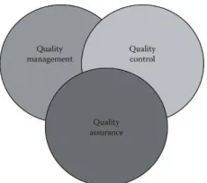 Figure 1.8 The three spheres of quality.