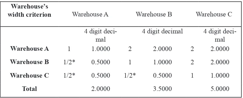 Table 4 Warehouse’s width Pairwise Comparison Matrix 