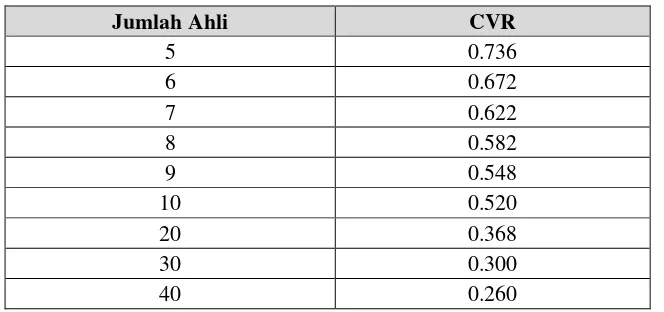 Tabel 3.4 Nilai CVRtabel dari Beberapa Validator 