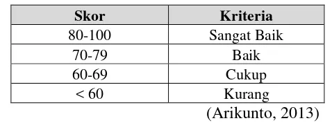 Tabel 3.11 Kategorisasi Skor Gain yang Ternormalisasi                