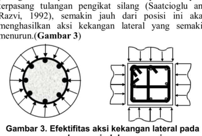Gambar 3. Efektifitas aksi kekangan lateral pada  pengekang spiral dan persegi 