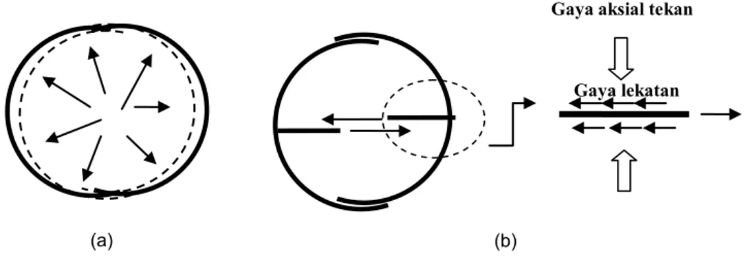 Gambar 4. Ilustrasi konsep pen-binder sebagai elemen pengikat (a) Pengekang lingkaran tanpa pen-binder  (b) Pengekang lingkaran yang diberi pen-binder 