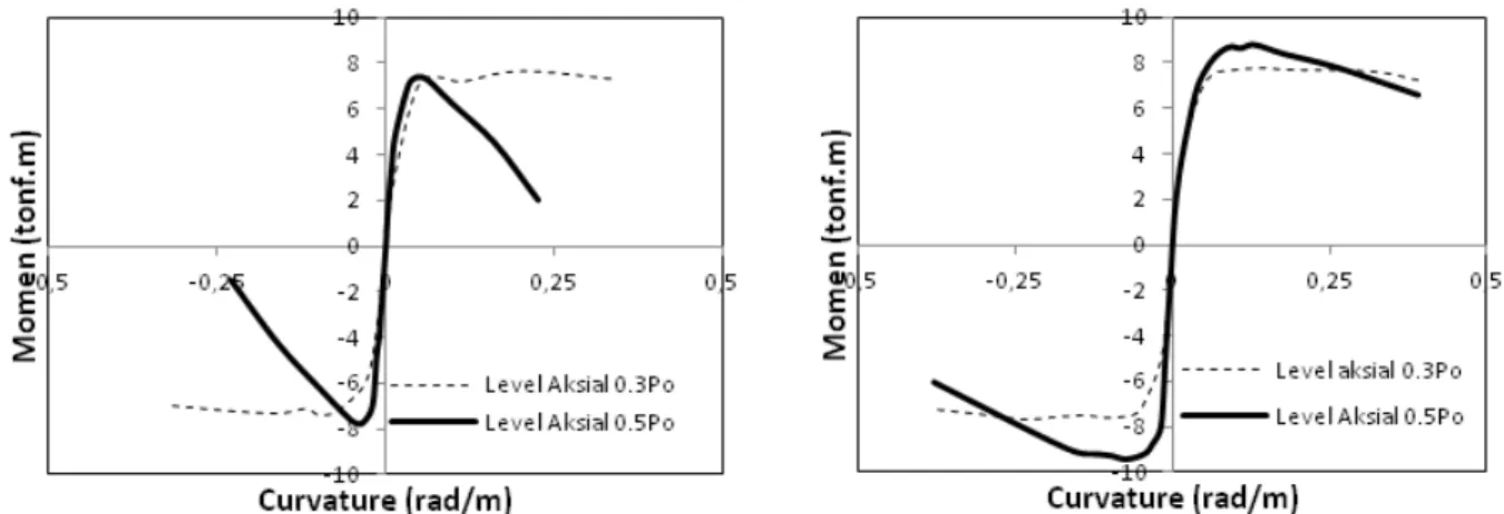 Grafik  hubungan  momen  dan  kurvatur  pada  Gambar  15  menunjukkan  perbedaan  yang  signifikan  sebagai  akibat  peningkatan  level  beban  aksial  dari  tingkat  sedang ke tingkat tinggi, pada kait standar peningkatan  kapasitas  momen  relatif  lebih