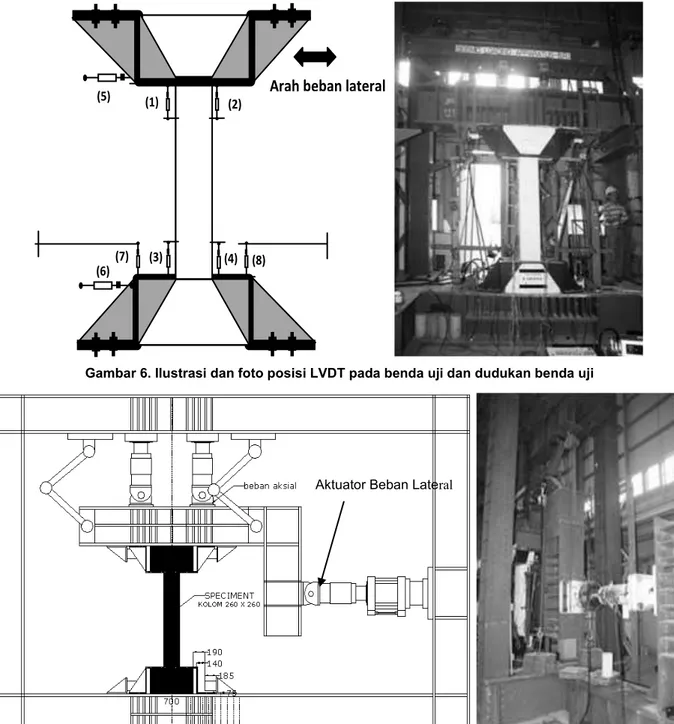 Gambar 6. Ilustrasi dan foto posisi LVDT pada benda uji dan dudukan benda uji 