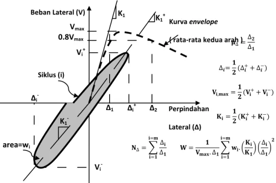 Gambar 12. Definisi parameter daktilitas (Bayrak dan Sheikh, 1998)   