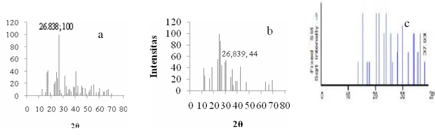 Gambar 5  Difraktogram sinar-X standar (a), hasil sintesis (b), kitosan (c). 