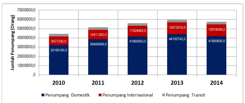 Gambar 1. Grafik Jumlah Penumpang Pesawat Udara Melalui Bandara Internasional Soekarno-Hatta, Tahun 2010-2014 