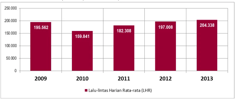 Gambar 2. Grafik Pertumbuhan Volume Lalu Lintas Harian Rata-Rata Jalan Tol Prof. Dr. Ir